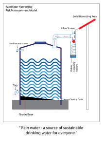 rainwater harvesting tank model