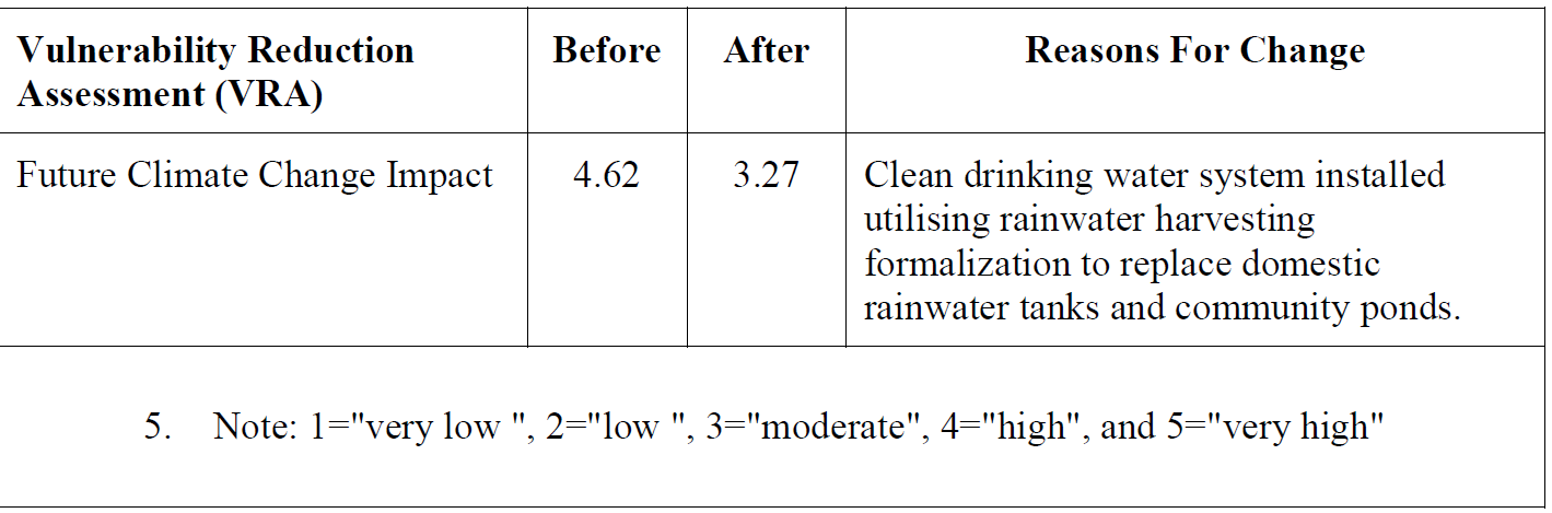 Climate Change impact